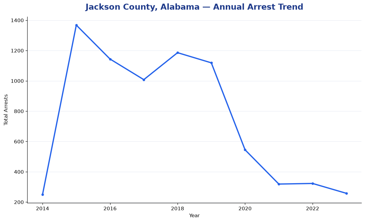 Line chart showing annual arrest totals in Jackson County, Alabama from 2014 to 2023