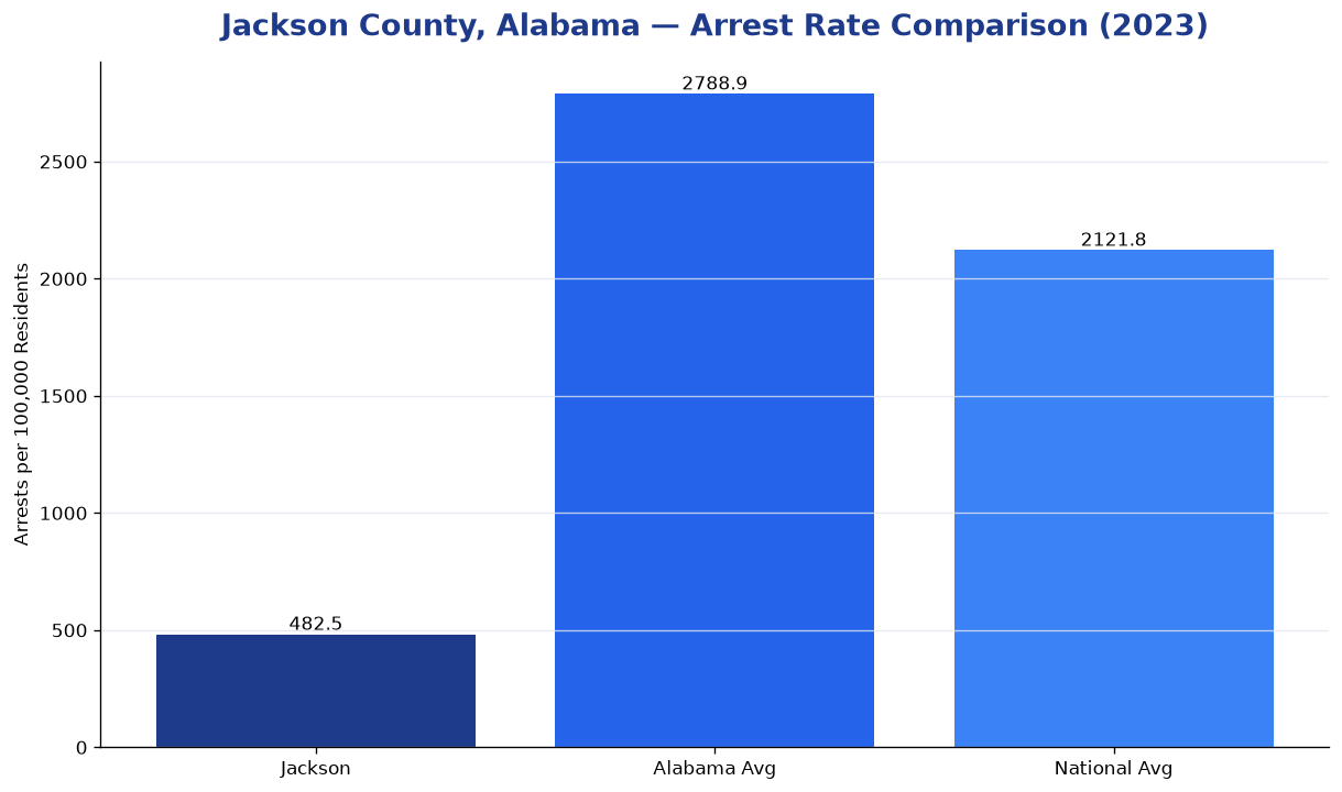 Bar chart comparing arrest rate in Jackson County, Alabama with state and national averages