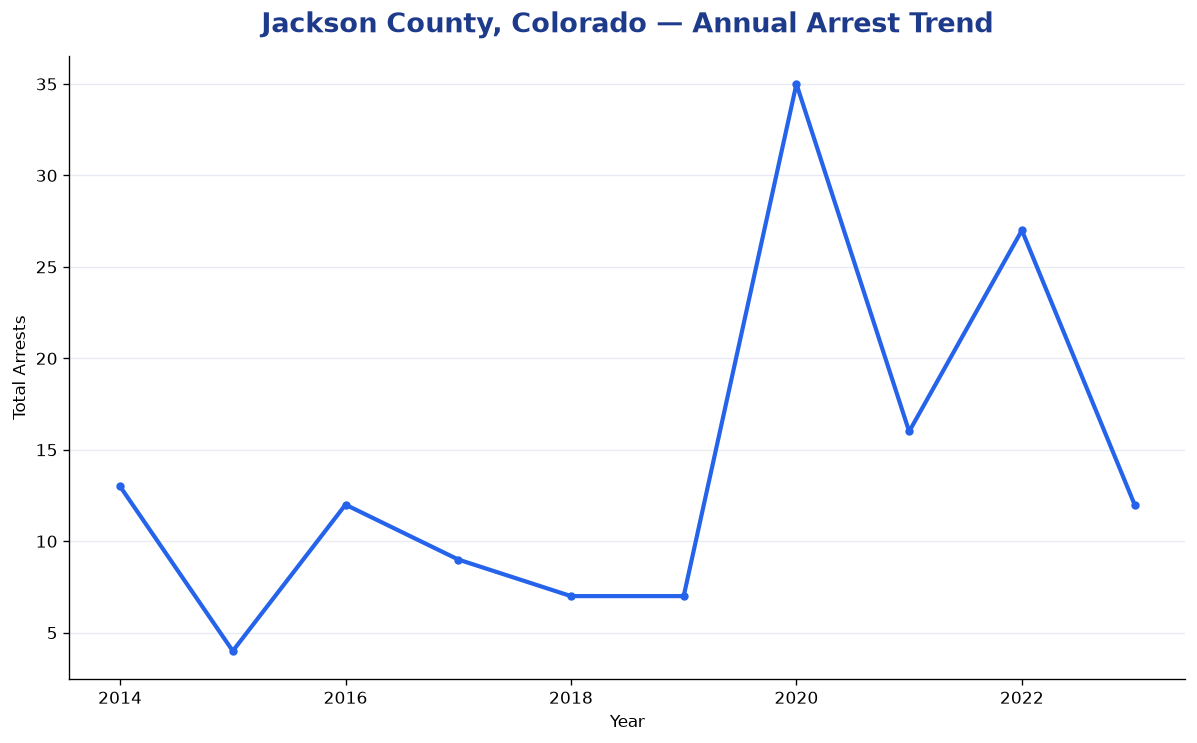 Line chart showing annual arrest totals in Jackson County, Colorado from 2014 to 2023