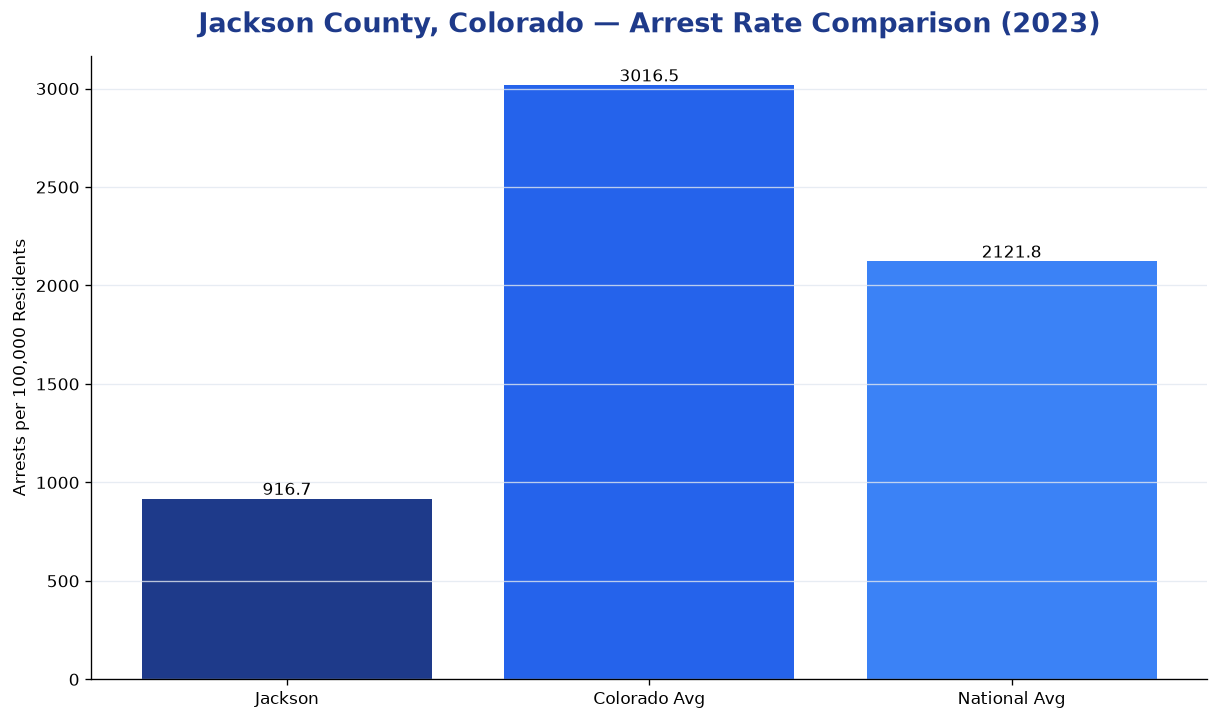 Bar chart comparing arrest rate in Jackson County, Colorado with state and national averages