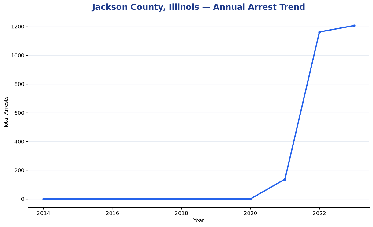Line chart showing annual arrest totals in Jackson County, Illinois from 2014 to 2023