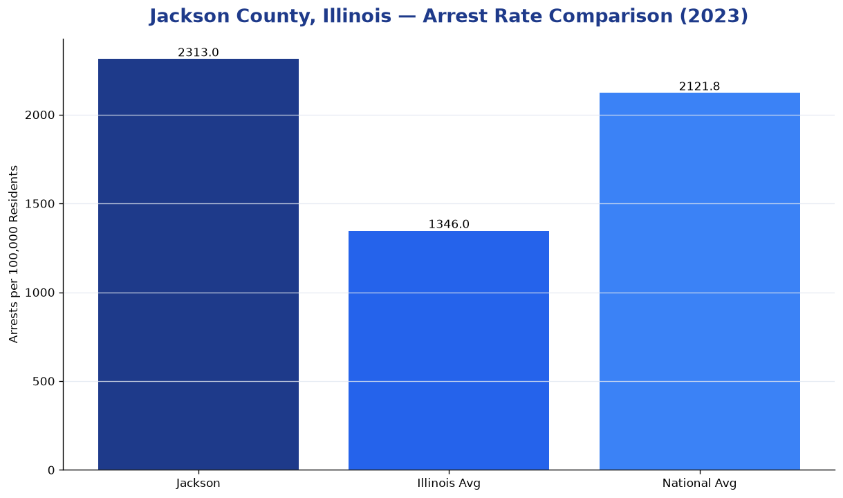 Bar chart comparing arrest rate in Jackson County, Illinois with state and national averages