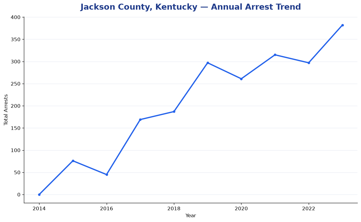 Line chart showing annual arrest totals in Jackson County, Kentucky from 2014 to 2023