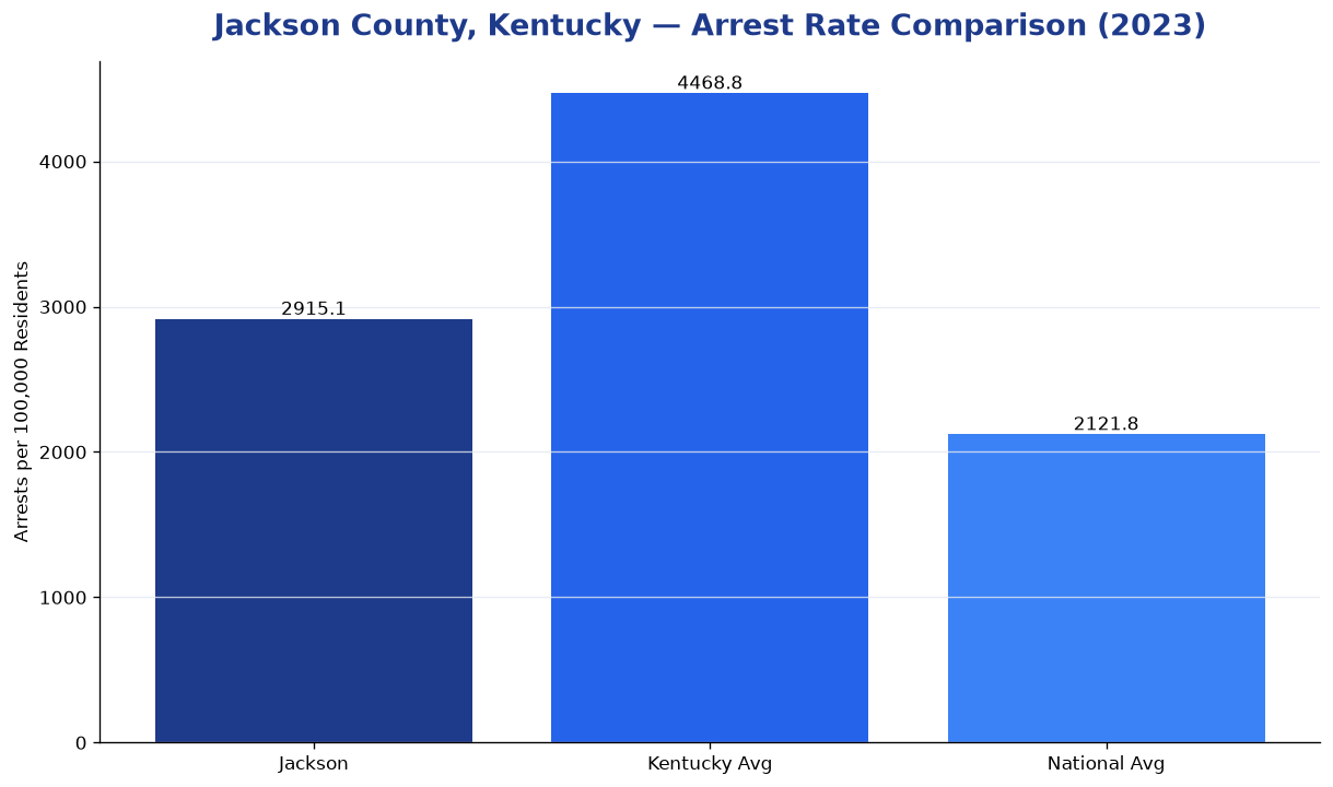 Bar chart comparing arrest rate in Jackson County, Kentucky with state and national averages