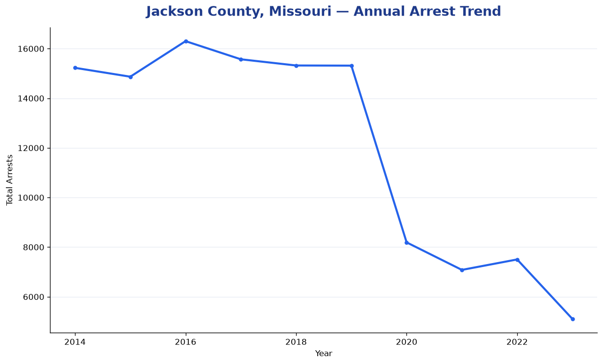 Line chart showing annual arrest totals in Jackson County, Missouri from 2014 to 2023