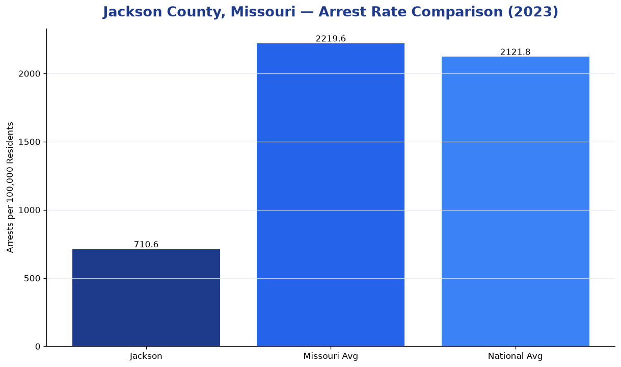 Bar chart comparing arrest rate in Jackson County, Missouri with state and national averages