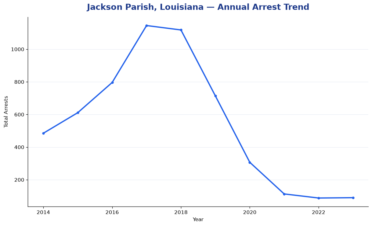 Line chart showing annual arrest totals in Jackson Parish, Louisiana from 2014 to 2023