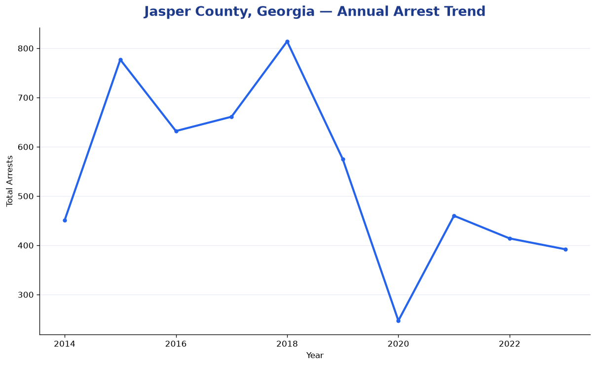 Line chart showing annual arrest totals in Jasper County, Georgia from 2014 to 2023