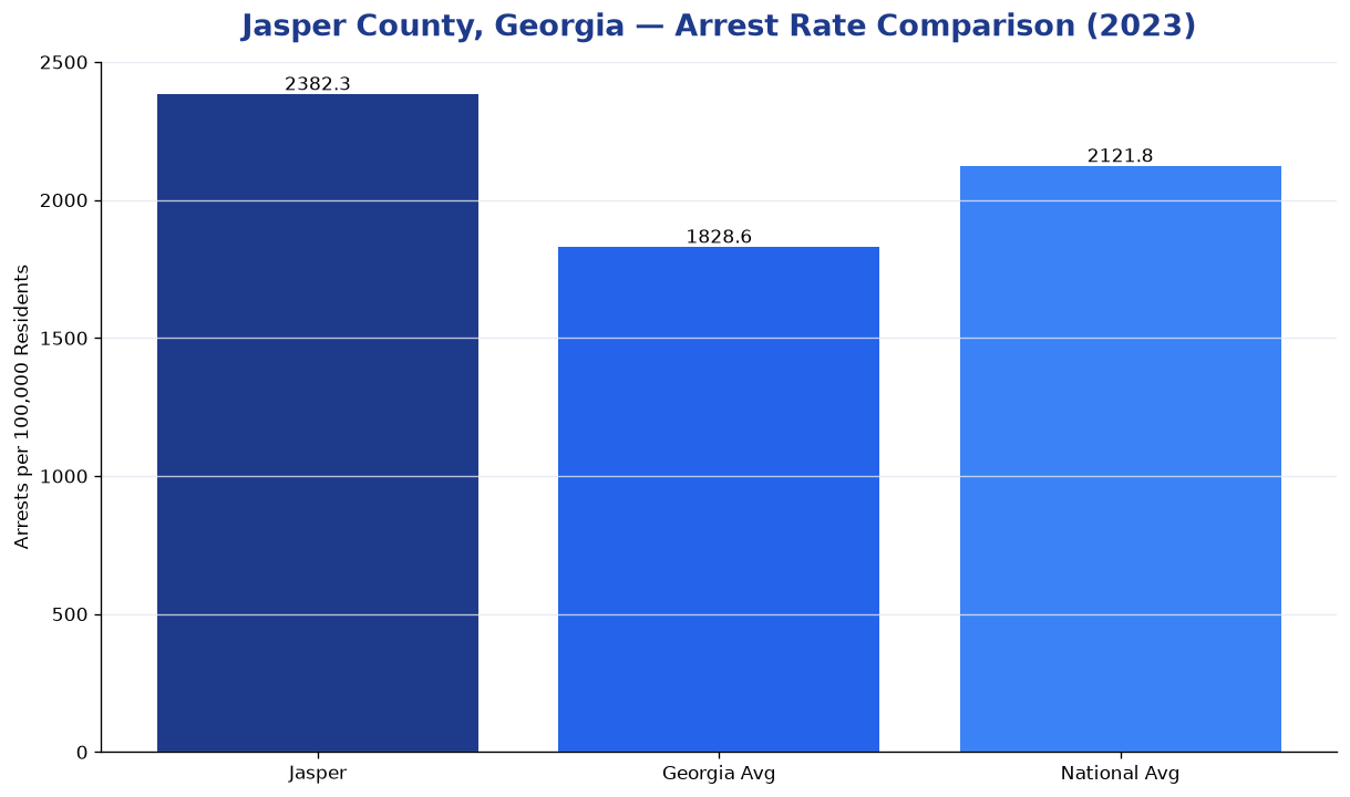 Bar chart comparing arrest rate in Jasper County, Georgia with state and national averages