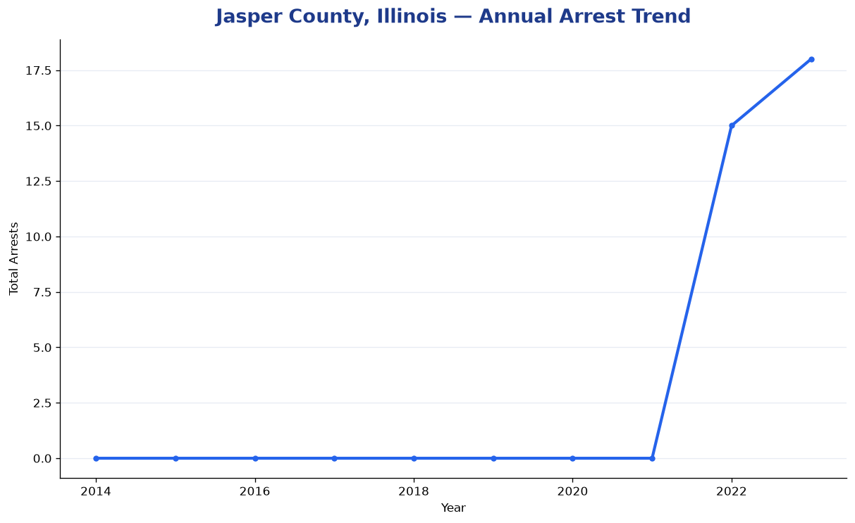 Line chart showing annual arrest totals in Jasper County, Illinois from 2014 to 2023