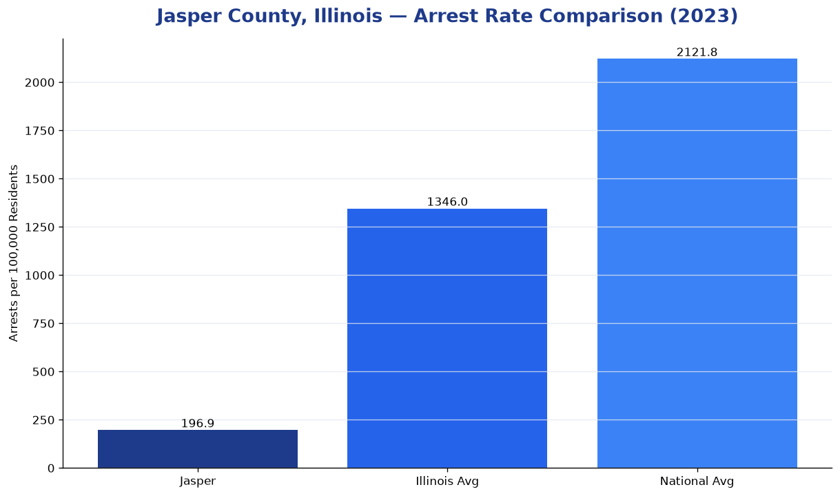 Bar chart comparing arrest rate in Jasper County, Illinois with state and national averages