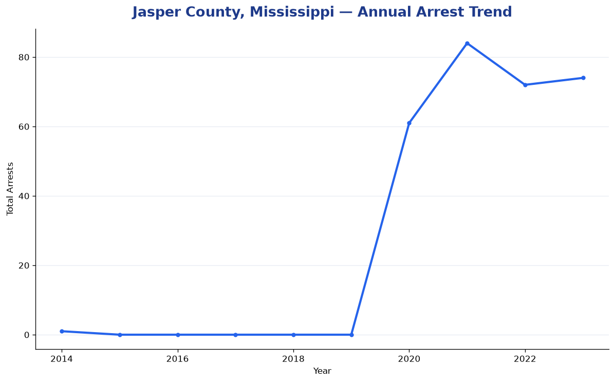 Line chart showing annual arrest totals in Jasper County, Mississippi from 2014 to 2023