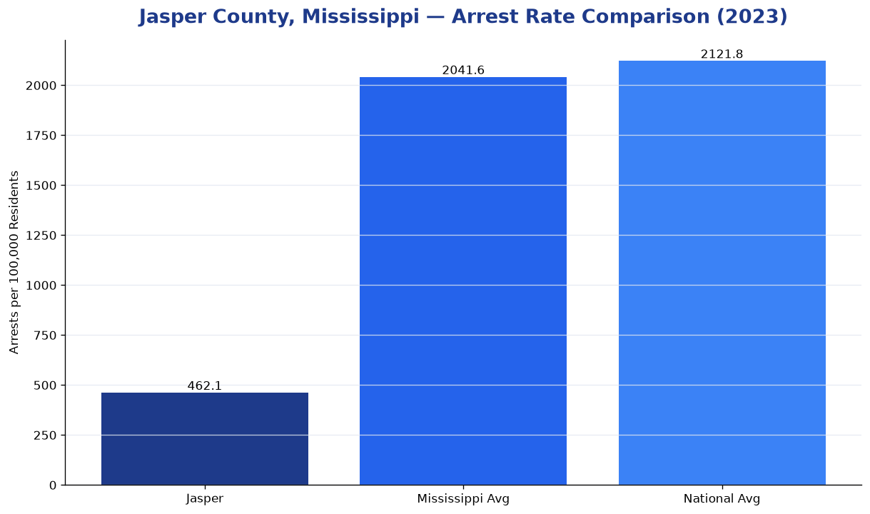 Bar chart comparing arrest rate in Jasper County, Mississippi with state and national averages