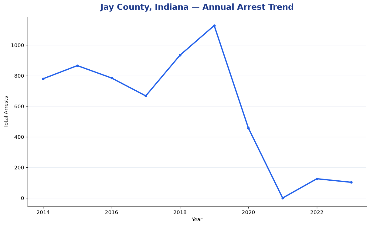 Line chart showing annual arrest totals in Jay County, Indiana from 2014 to 2023