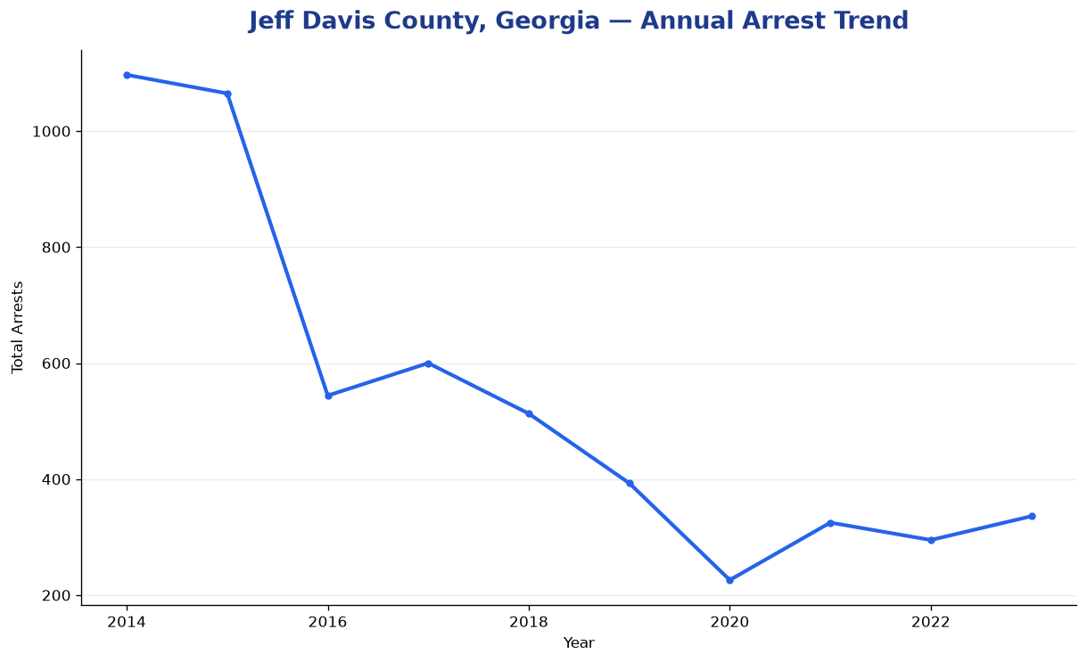 Line chart showing annual arrest totals in Jeff Davis County, Georgia from 2014 to 2023