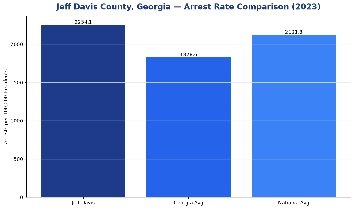 Bar chart comparing arrest rate in Jeff Davis County, Georgia with state and national averages