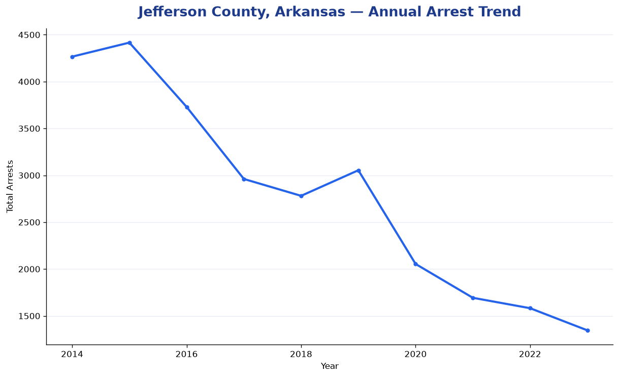 Line chart showing annual arrest totals in Jefferson County, Arkansas from 2014 to 2023