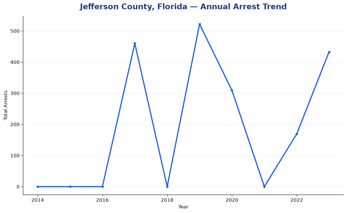 Line chart showing annual arrest totals in Jefferson County, Florida from 2014 to 2023