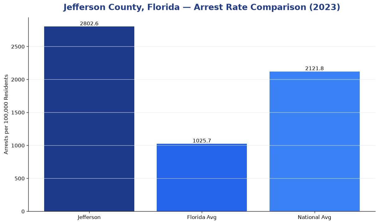 Bar chart comparing arrest rate in Jefferson County, Florida with state and national averages