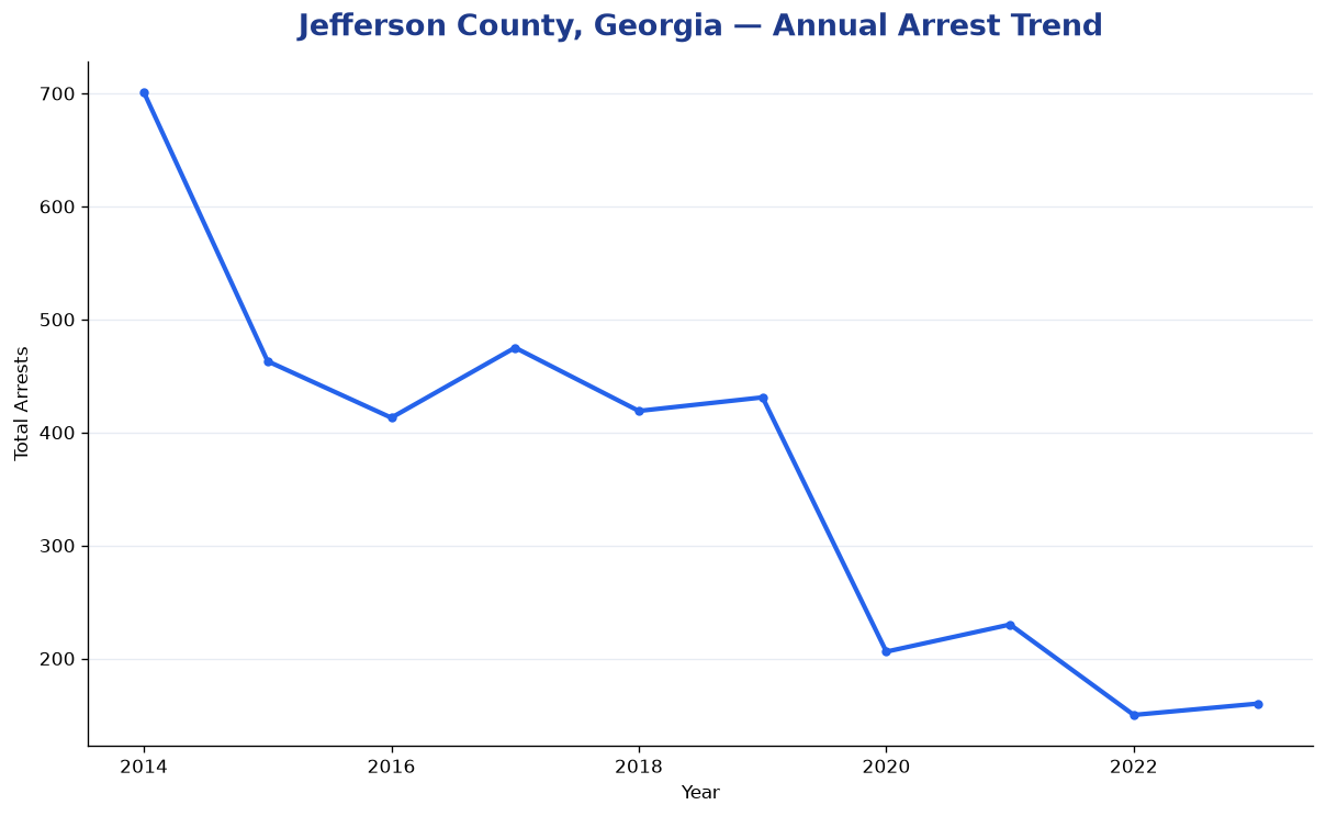 Line chart showing annual arrest totals in Jefferson County, Georgia from 2014 to 2023