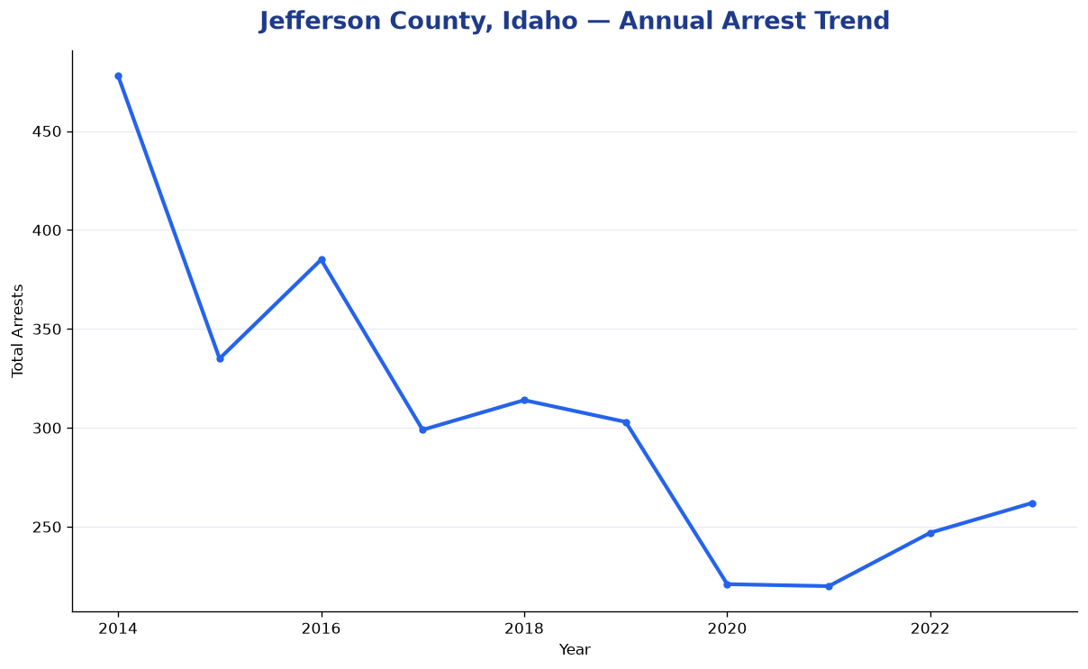 Line chart showing annual arrest totals in Jefferson County, Idaho from 2014 to 2023