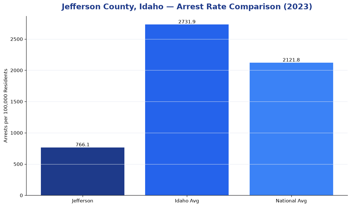 Bar chart comparing arrest rate in Jefferson County, Idaho with state and national averages