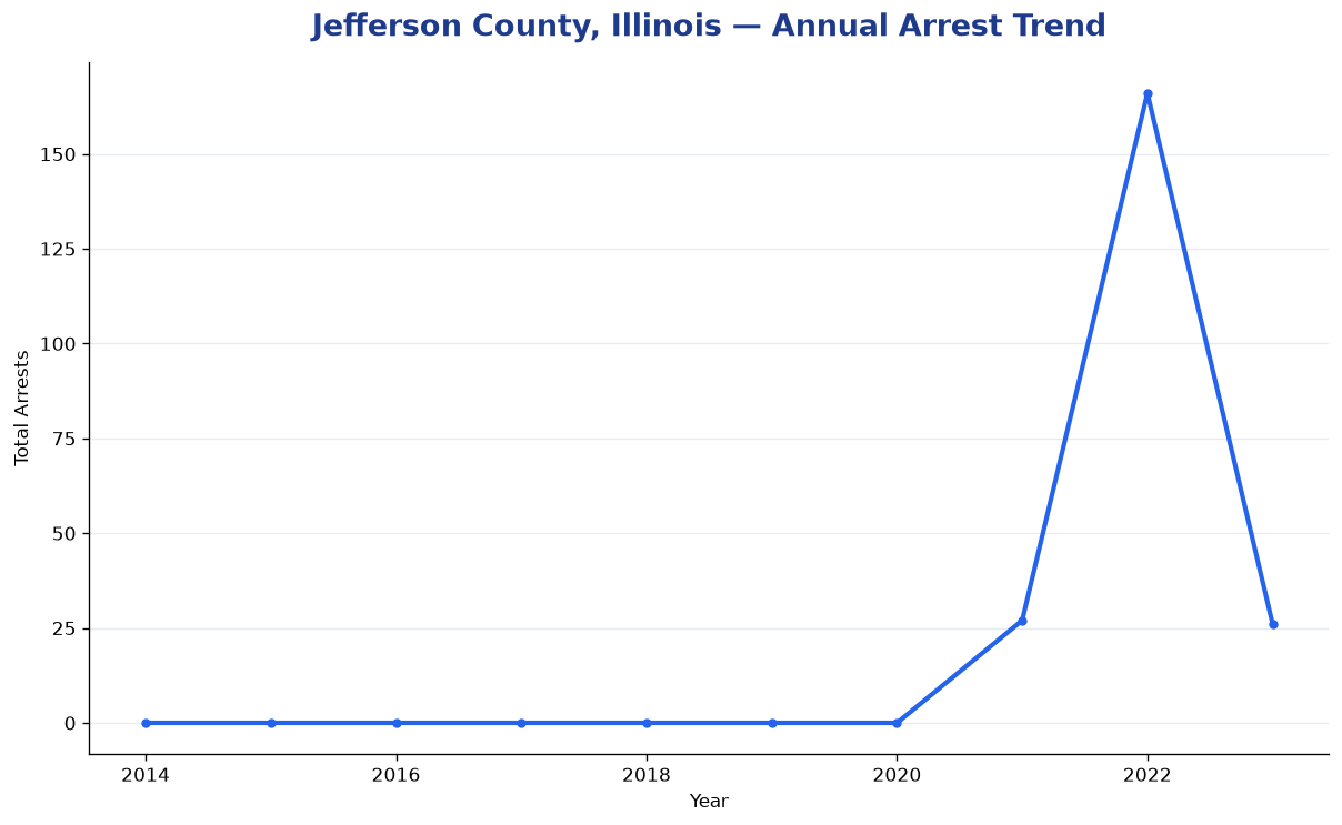 Line chart showing annual arrest totals in Jefferson County, Illinois from 2014 to 2023