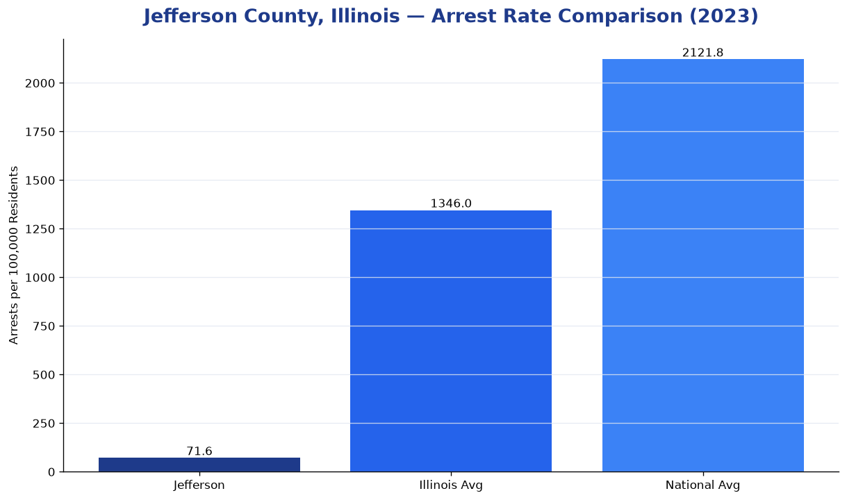 Bar chart comparing arrest rate in Jefferson County, Illinois with state and national averages