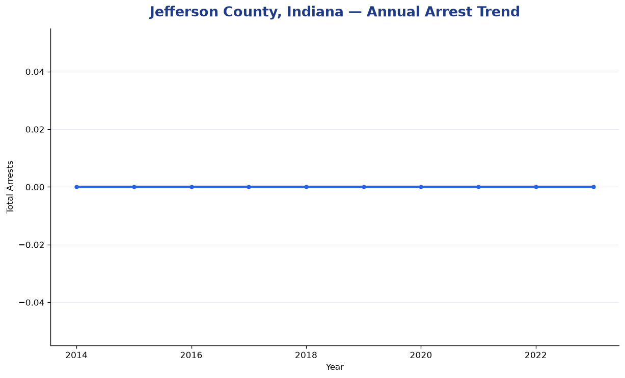 Line chart showing annual arrest totals in Jefferson County, Indiana from 2014 to 2023