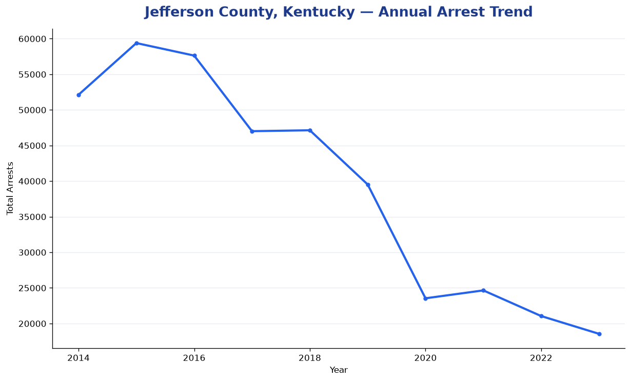 Line chart showing annual arrest totals in Jefferson County, Kentucky from 2014 to 2023