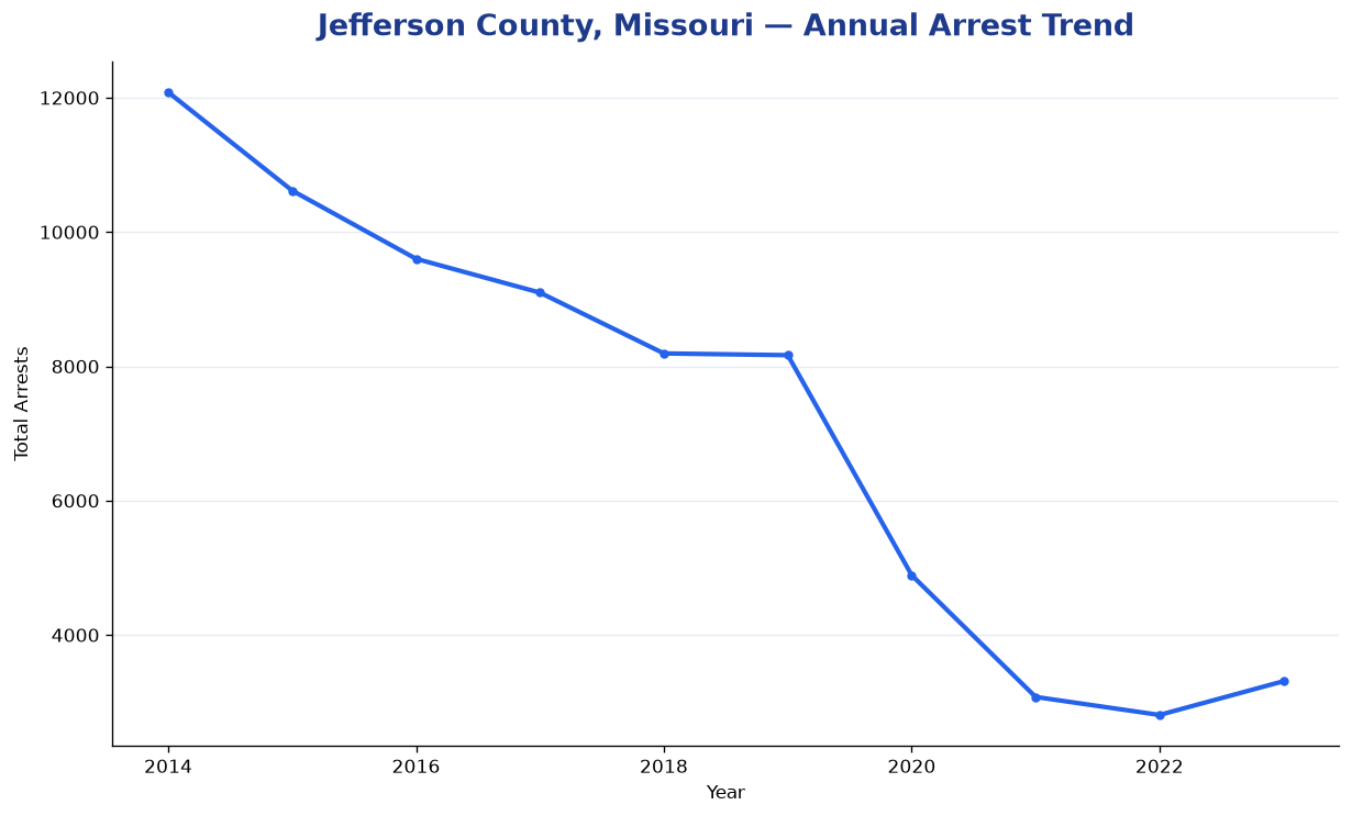 Line chart showing annual arrest totals in Jefferson County, Missouri from 2014 to 2023