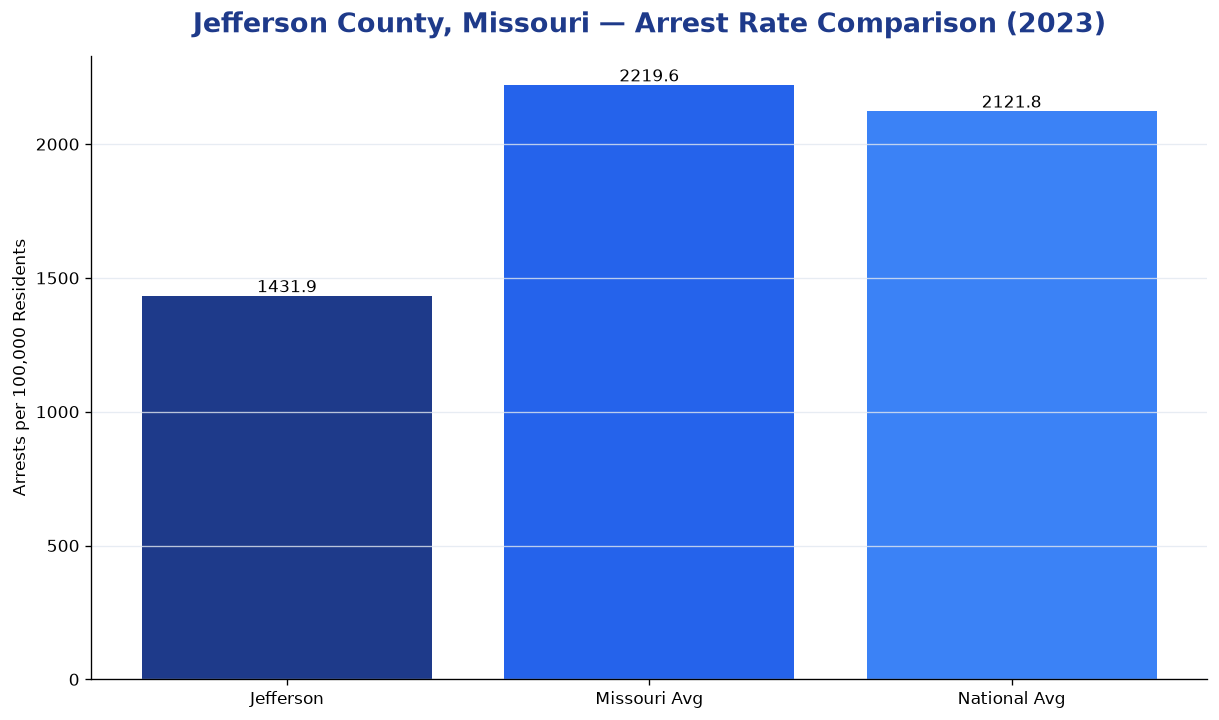 Bar chart comparing arrest rate in Jefferson County, Missouri with state and national averages