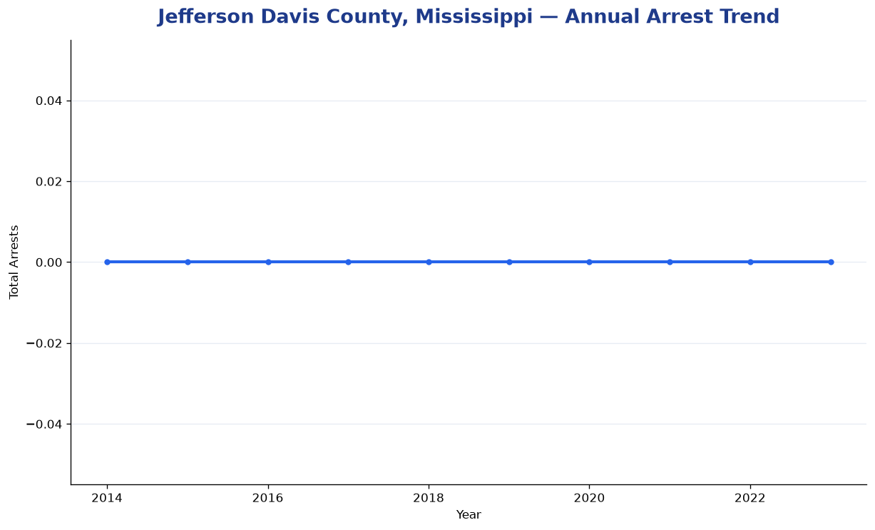 Line chart showing annual arrest totals in Jefferson Davis County, Mississippi from 2014 to 2023