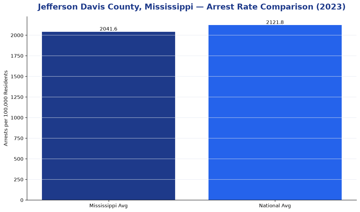 Bar chart comparing arrest rate in Jefferson Davis County, Mississippi with state and national averages