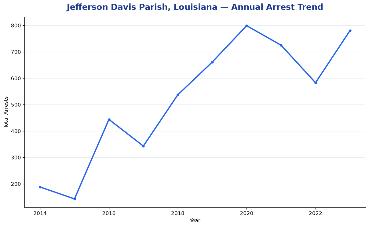 Line chart showing annual arrest totals in Jefferson Davis Parish, Louisiana from 2014 to 2023