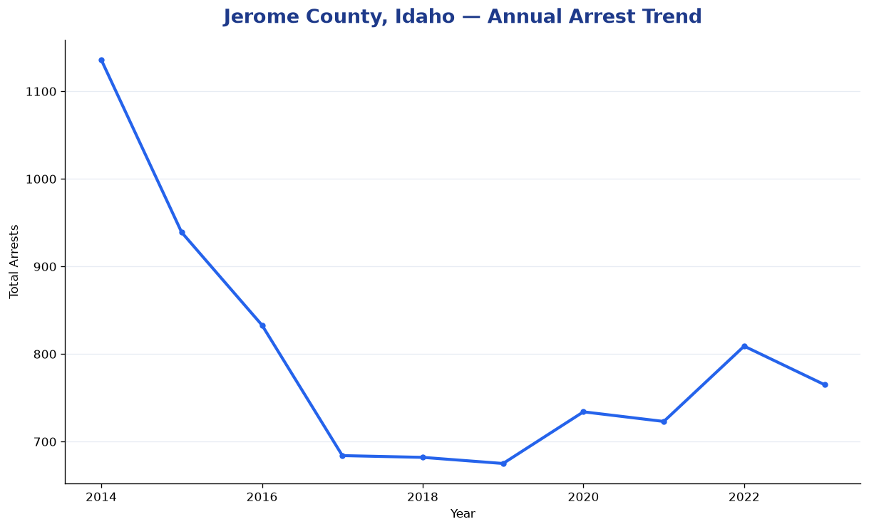 Line chart showing annual arrest totals in Jerome County, Idaho from 2014 to 2023