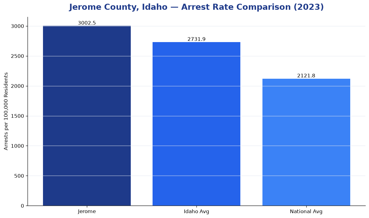 Bar chart comparing arrest rate in Jerome County, Idaho with state and national averages