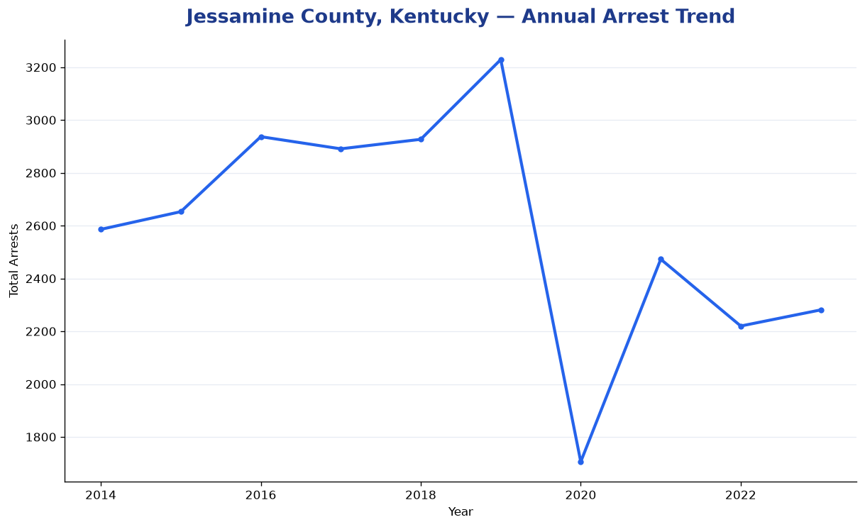 Line chart showing annual arrest totals in Jessamine County, Kentucky from 2014 to 2023