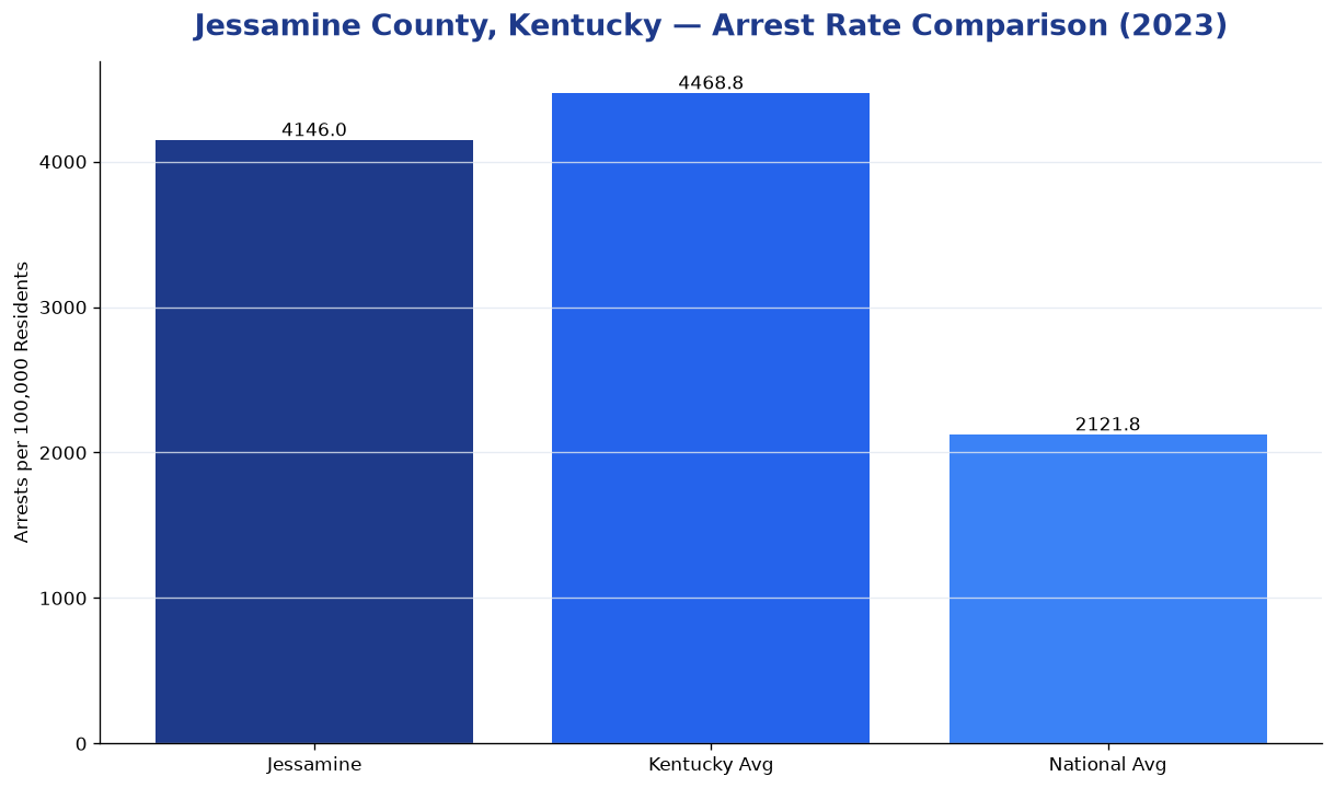 Bar chart comparing arrest rate in Jessamine County, Kentucky with state and national averages