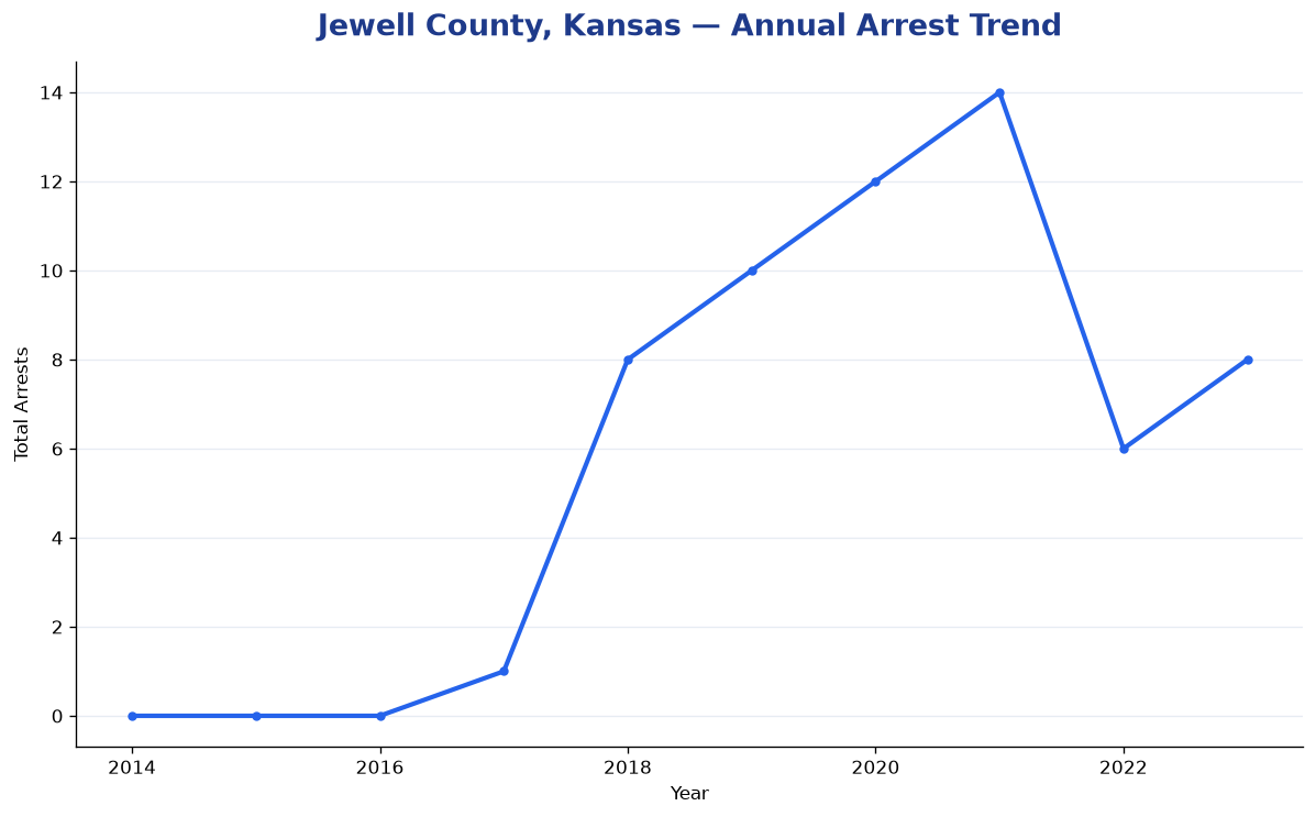 Line chart showing annual arrest totals in Jewell County, Kansas from 2014 to 2023