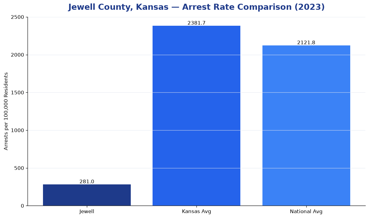Bar chart comparing arrest rate in Jewell County, Kansas with state and national averages