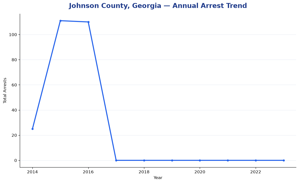 Line chart showing annual arrest totals in Johnson County, Georgia from 2014 to 2023