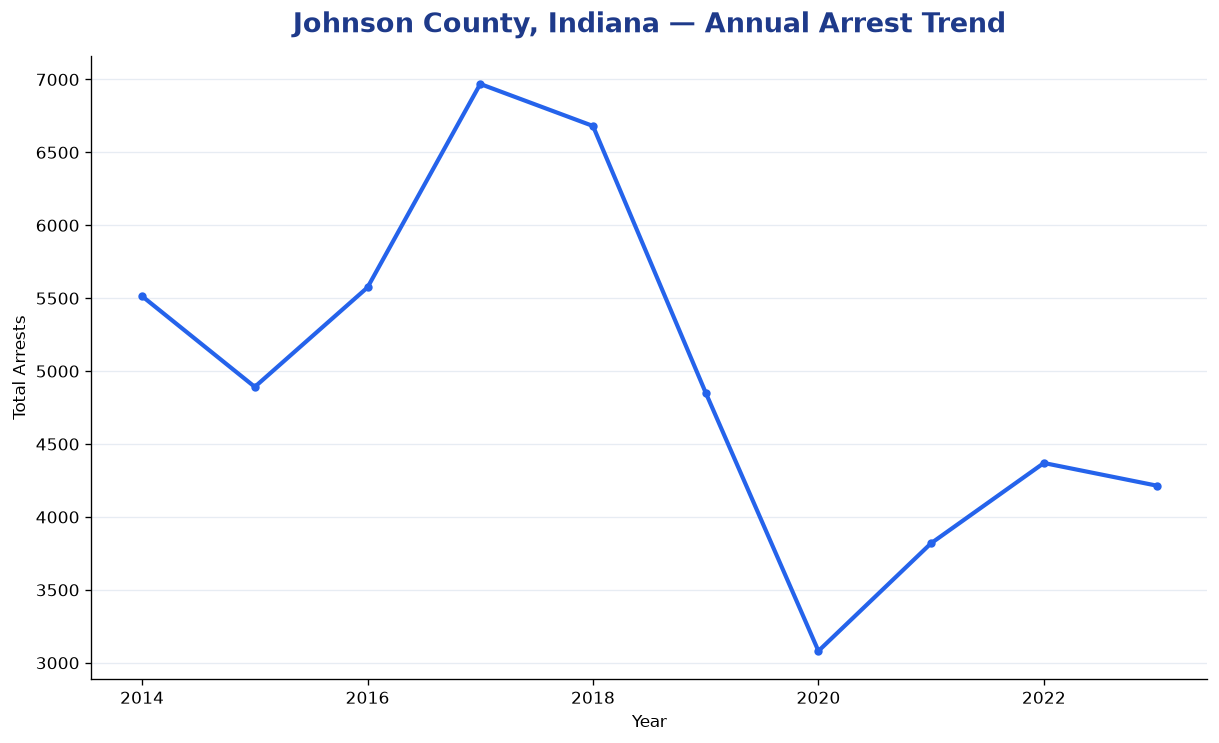 Line chart showing annual arrest totals in Johnson County, Indiana from 2014 to 2023
