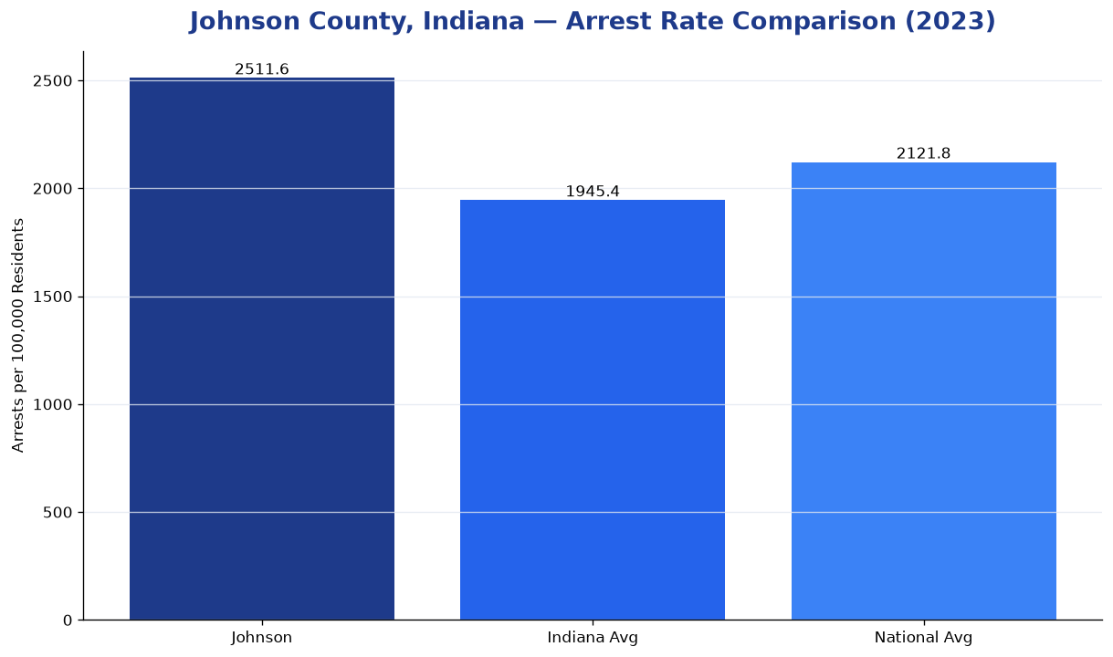 Bar chart comparing arrest rate in Johnson County, Indiana with state and national averages