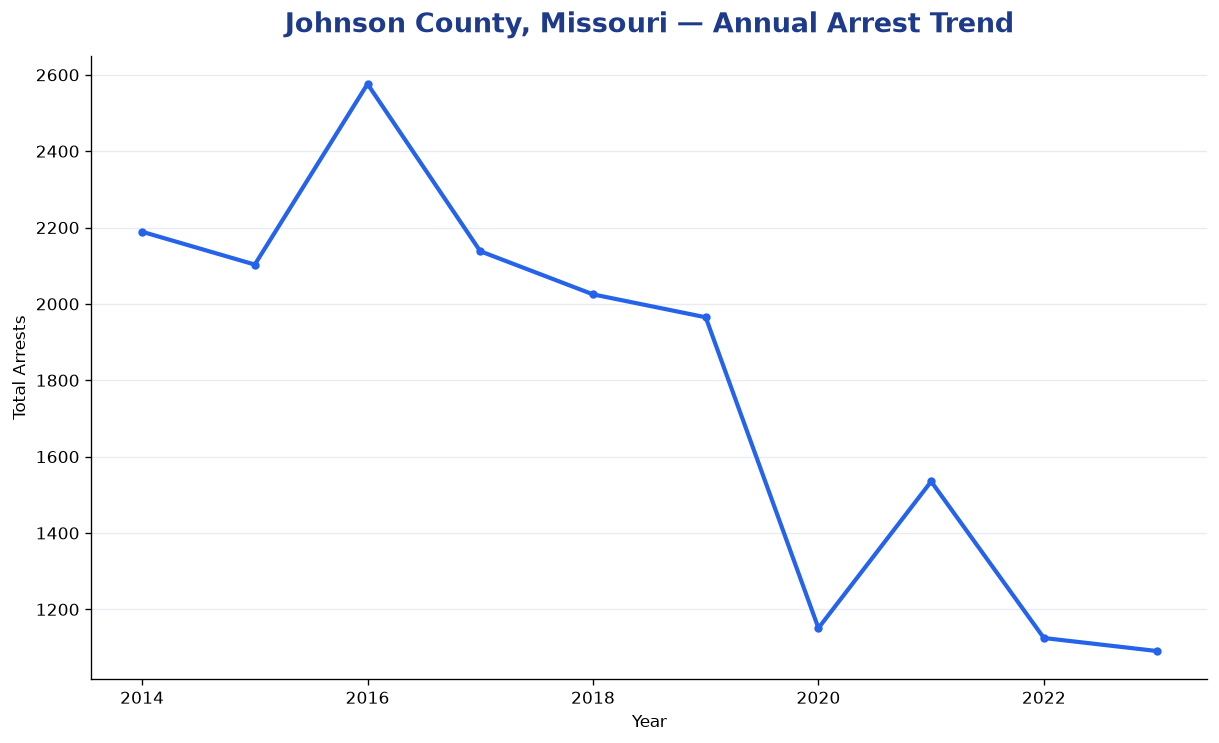 Line chart showing annual arrest totals in Johnson County, Missouri from 2014 to 2023