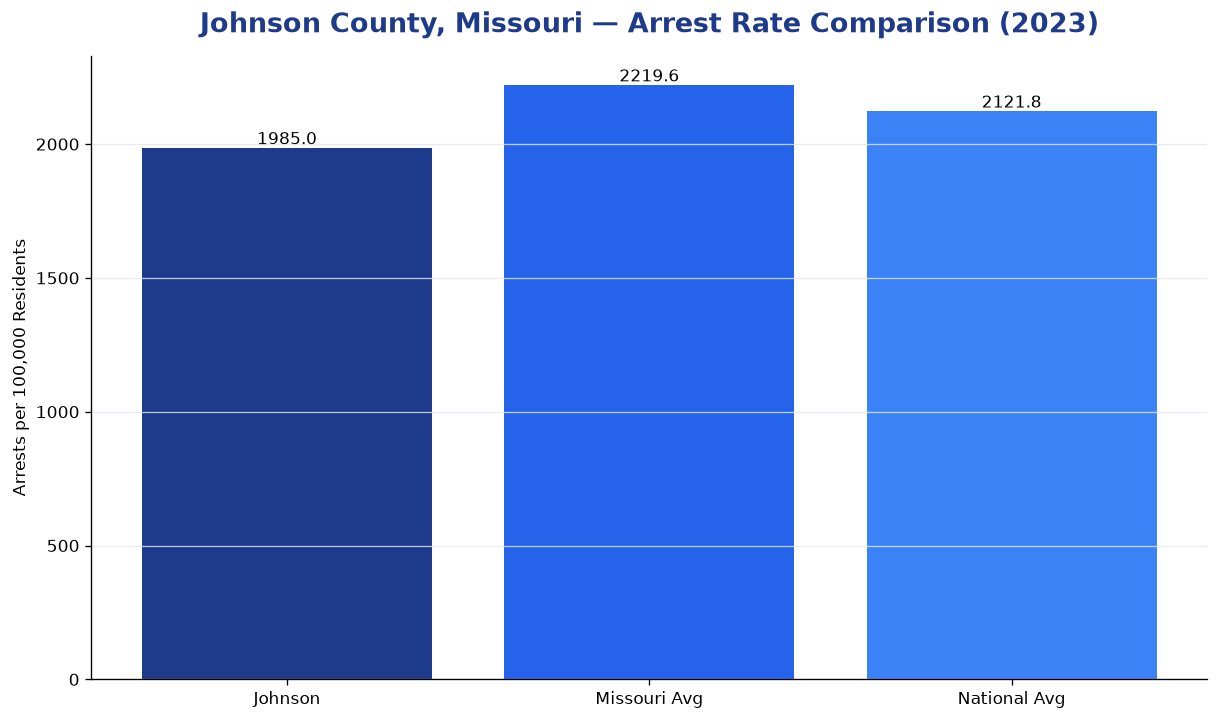 Bar chart comparing arrest rate in Johnson County, Missouri with state and national averages