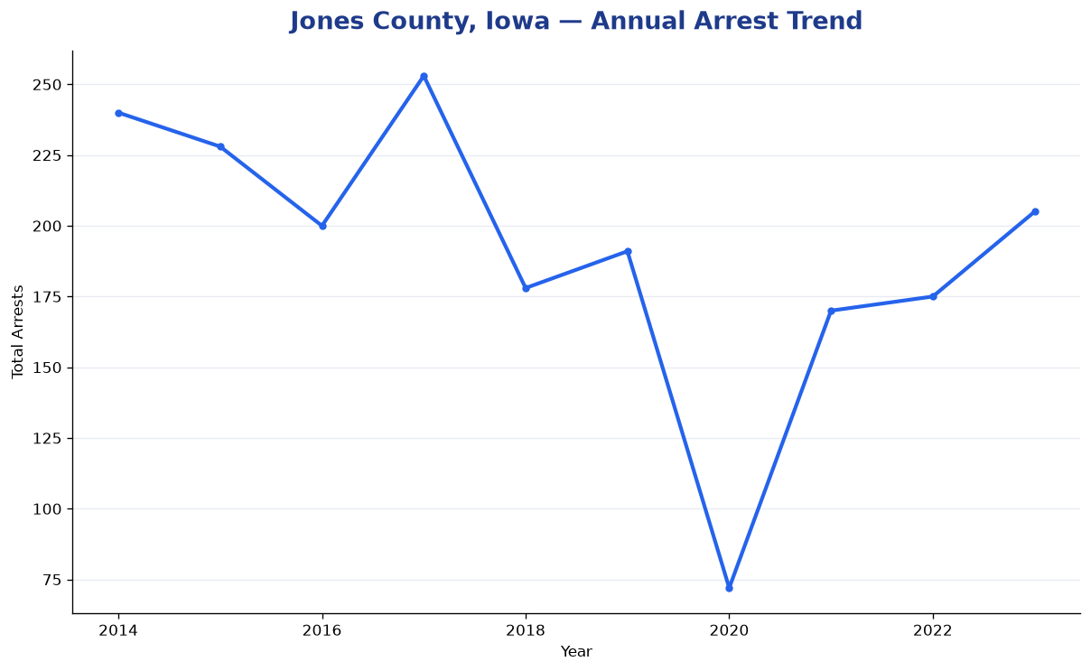 Line chart showing annual arrest totals in Jones County, Iowa from 2014 to 2023