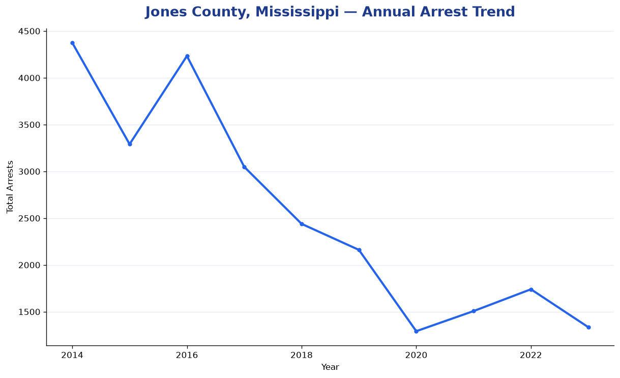 Line chart showing annual arrest totals in Jones County, Mississippi from 2014 to 2023