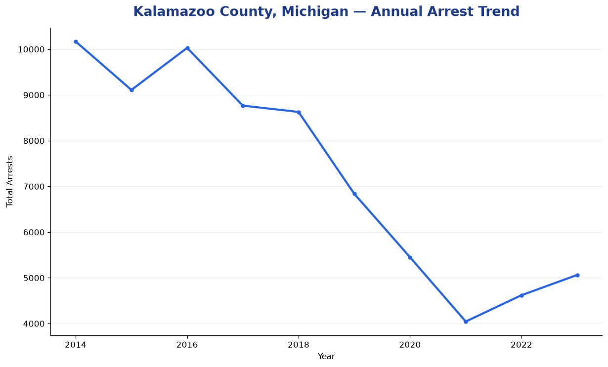 Line chart showing annual arrest totals in Kalamazoo County, Michigan from 2014 to 2023