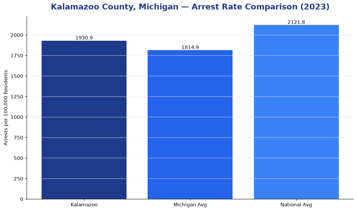 Bar chart comparing arrest rate in Kalamazoo County, Michigan with state and national averages